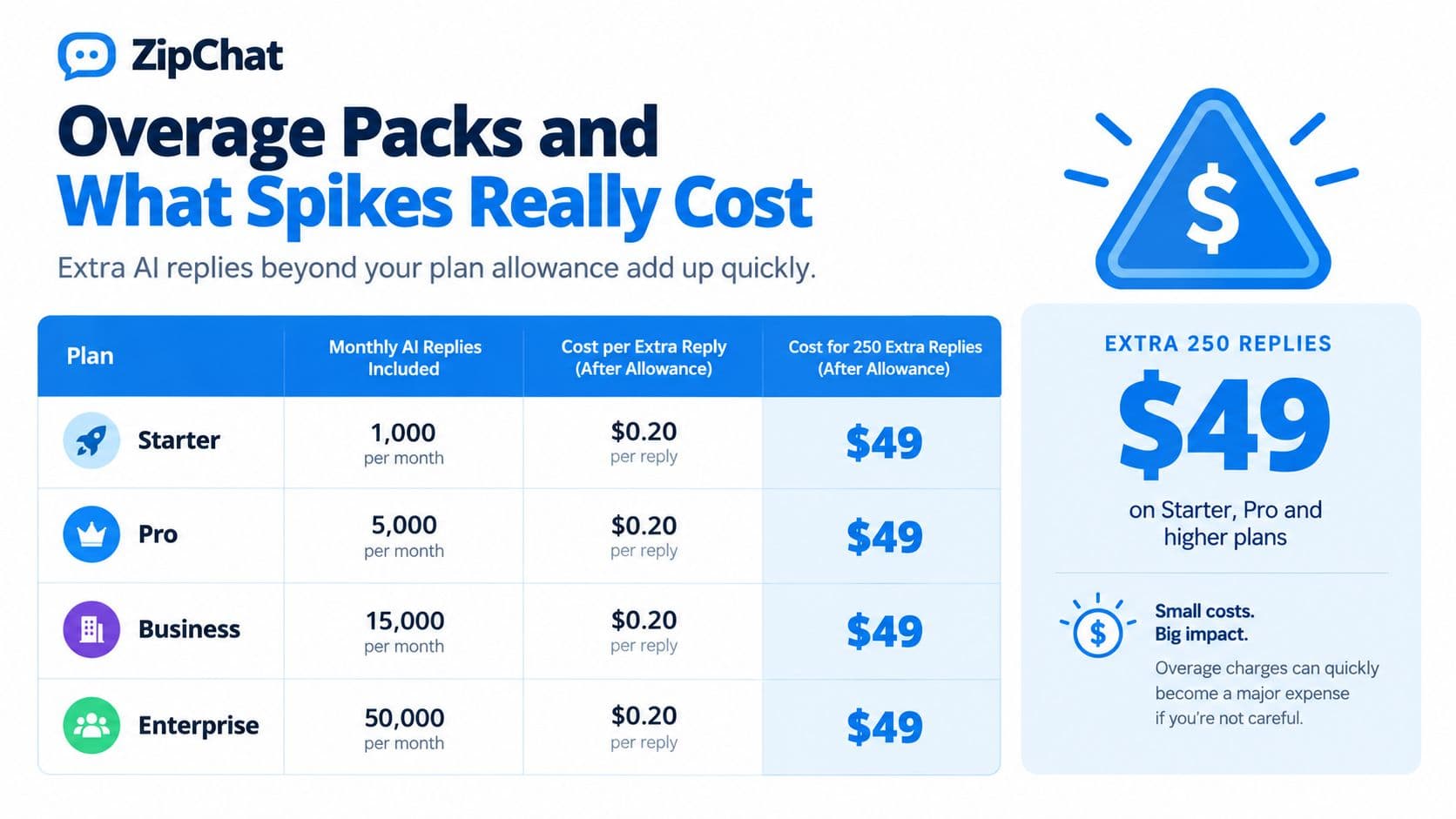 A chart showing ZipChat overage pricing for extra AI replies across Starter, Pro, Business, and Enterprise plans.