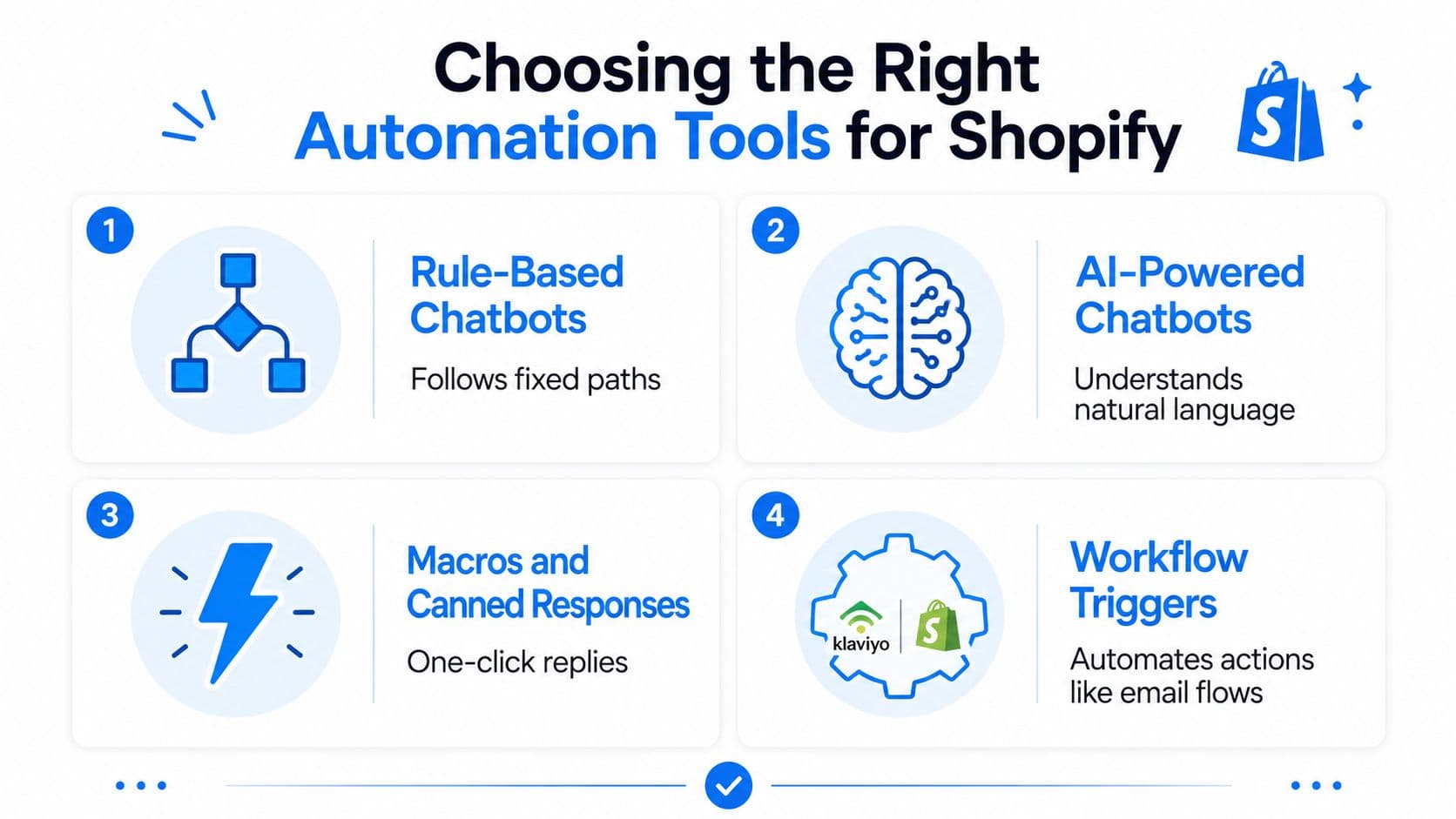 A four-point infographic guide on selecting the best automation tools for Shopify customer service and workflows.