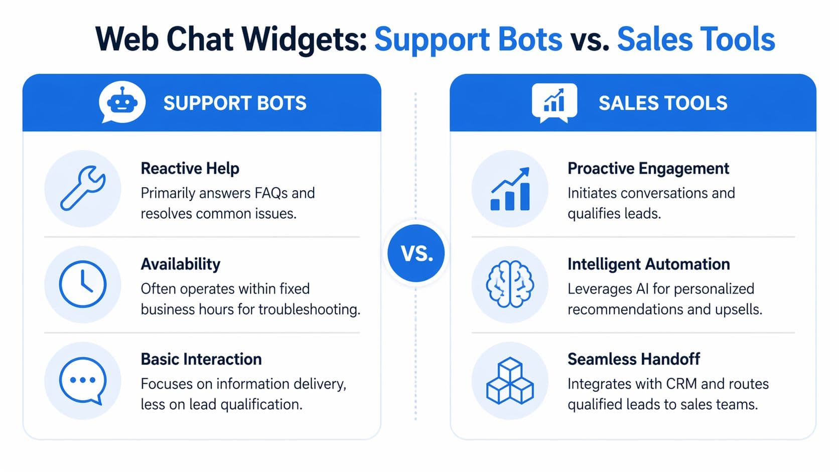 A comparison chart highlighting the differences between web chat support bots and sales tools for business.
