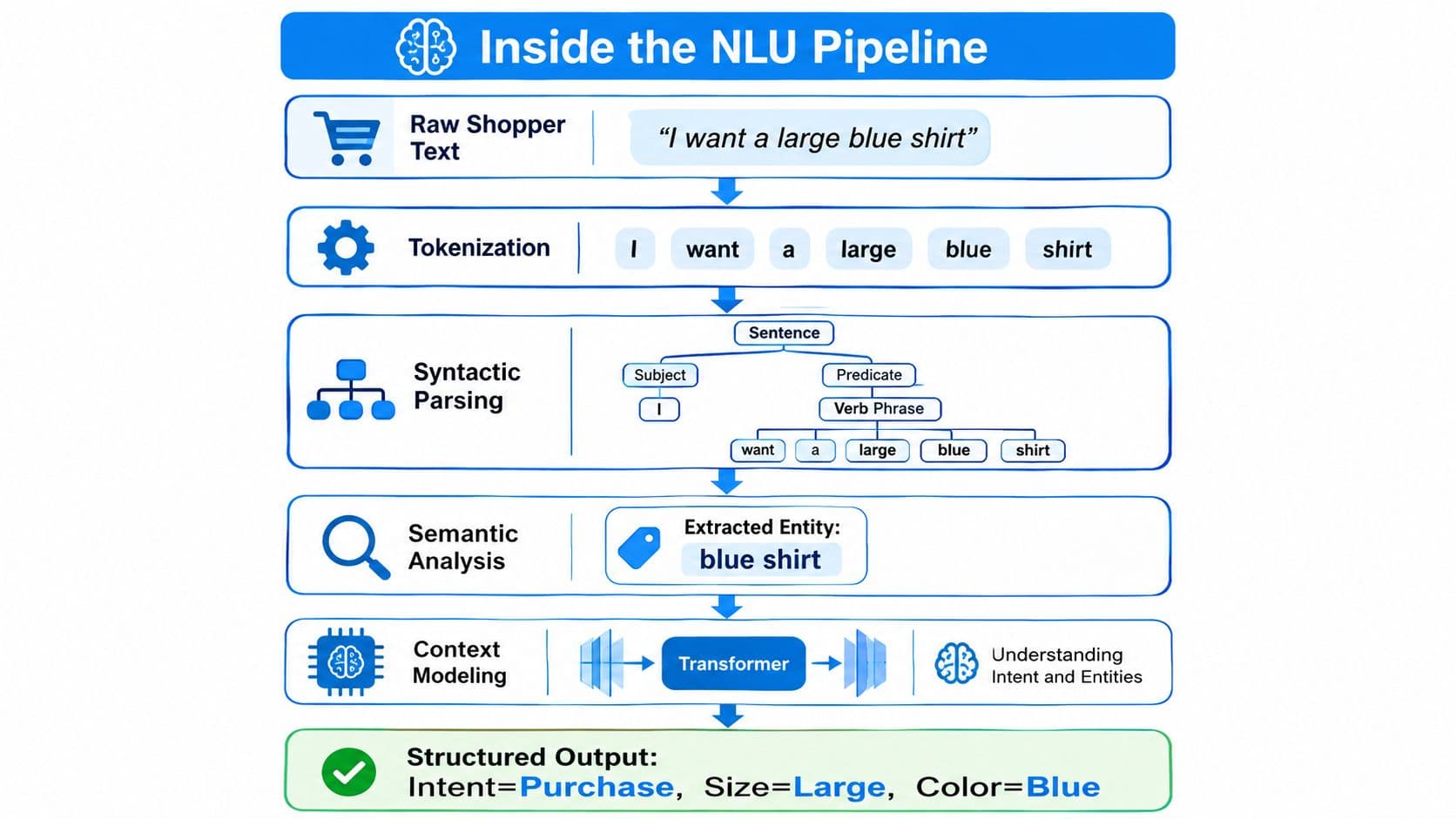 A diagram illustrating the natural language understanding pipeline showing processing steps from raw text to structured output.