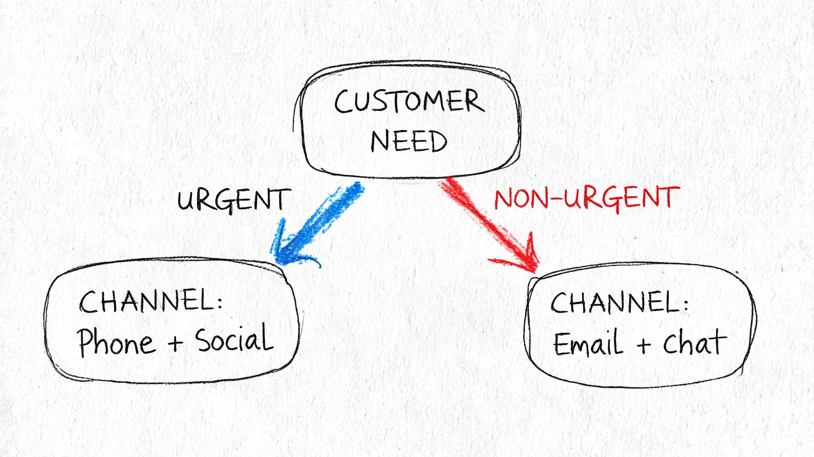 A diagram illustrating how urgent customer needs use phone and social media while non-urgent use email and chat.