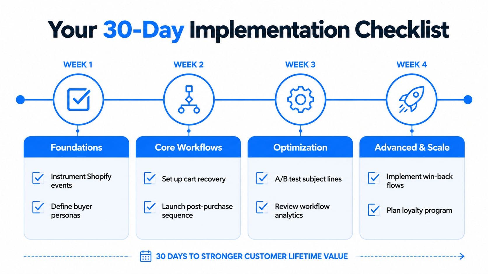 A 30-day implementation checklist infographic for customer retention, showing weekly steps from foundations to scaling operations.