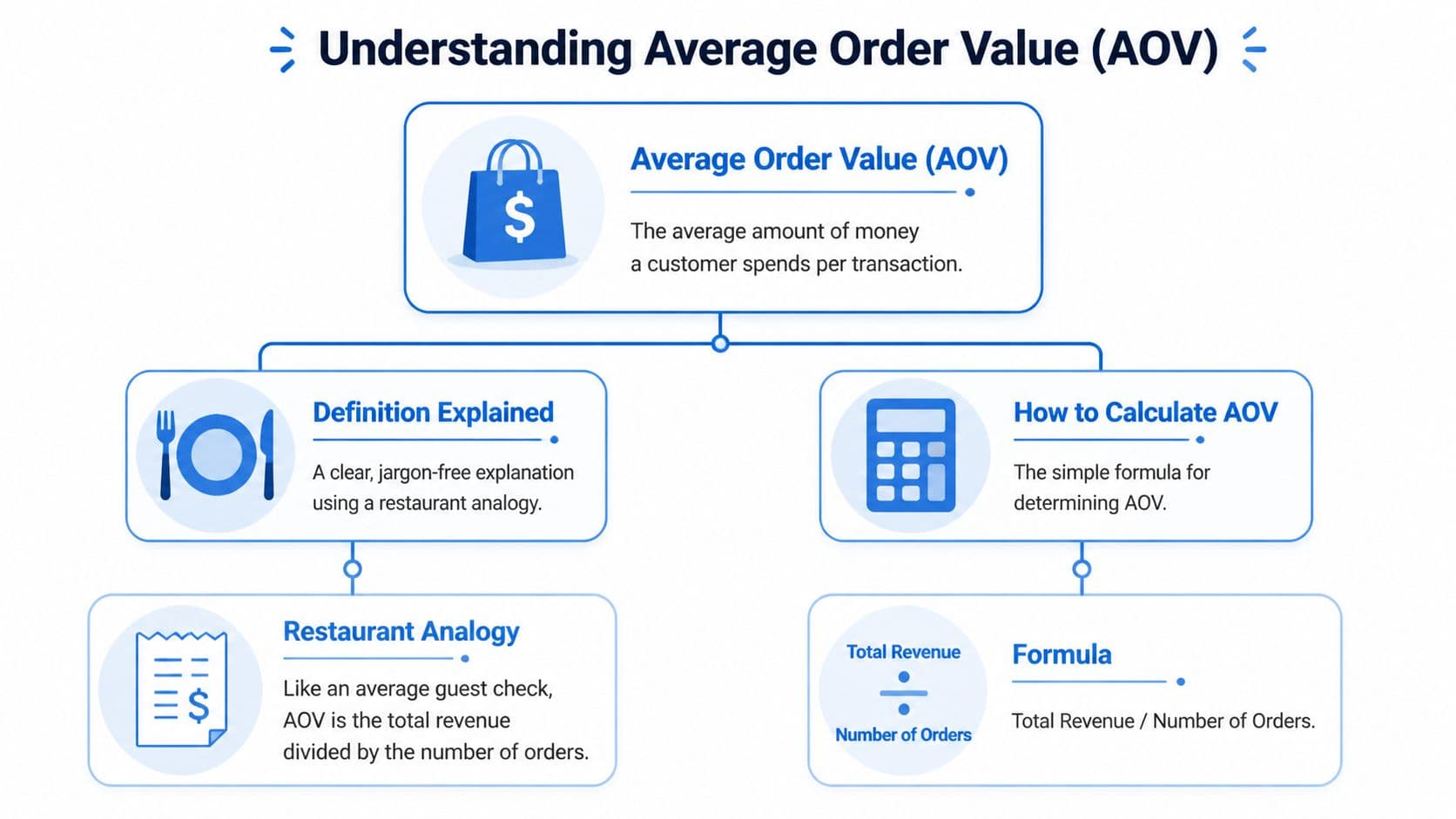 A clear infographic illustrating the concept and calculation formula for Average Order Value in business metrics.