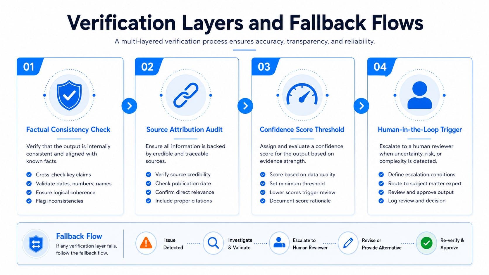 A diagram illustrating a four-layer verification process and fallback flow to prevent AI hallucinations and errors.