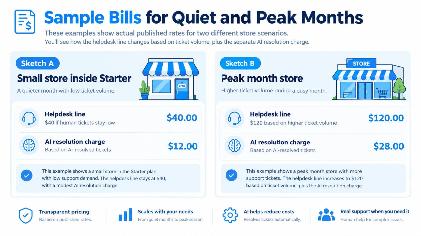 A graphic comparing Gorgias pricing examples for a small store versus a peak month store.