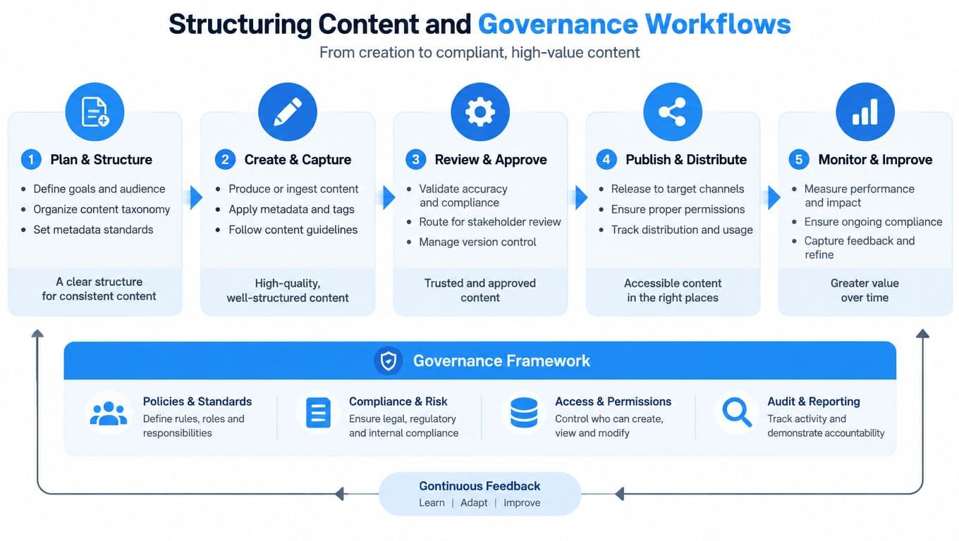 A diagram illustrating a five-step content governance workflow process, from planning and creation to monitoring and improvement.