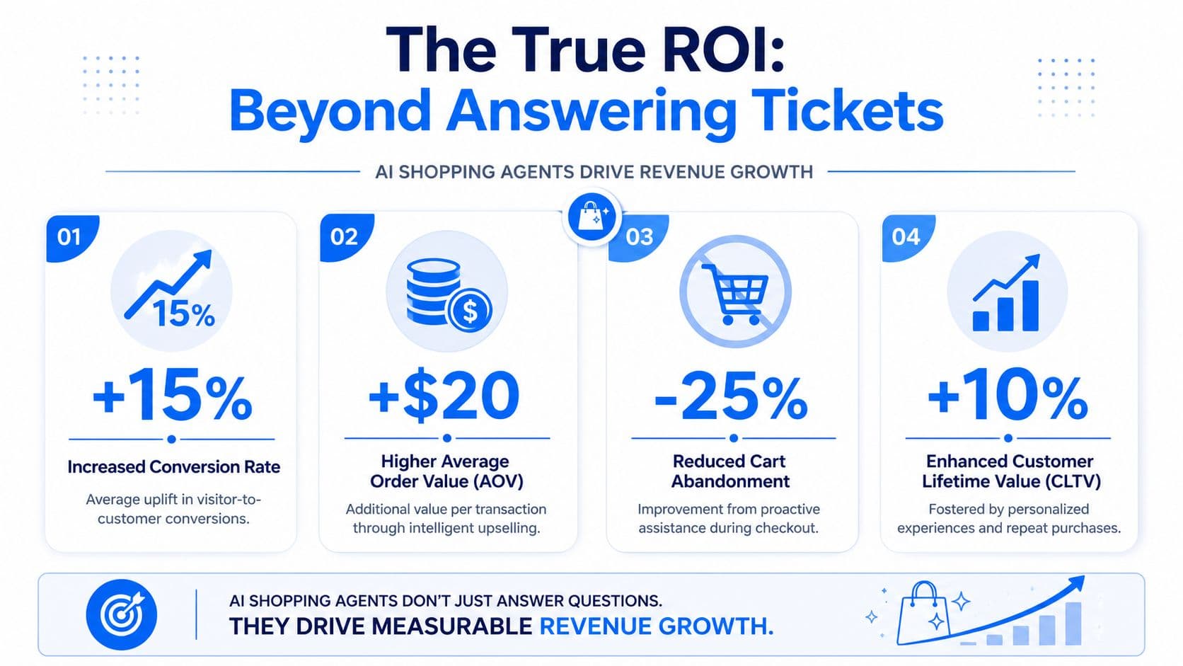 An infographic showing how AI shopping agents increase conversion rates, order values, and customer lifetime value.
