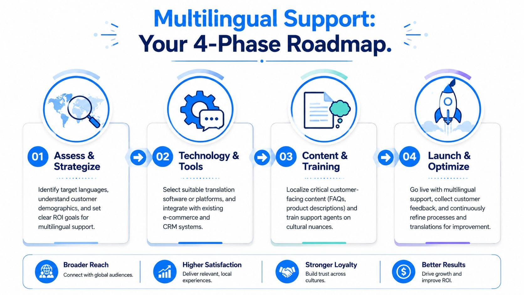 An infographic showing a four-phase roadmap for implementing multilingual customer support to achieve business growth.
