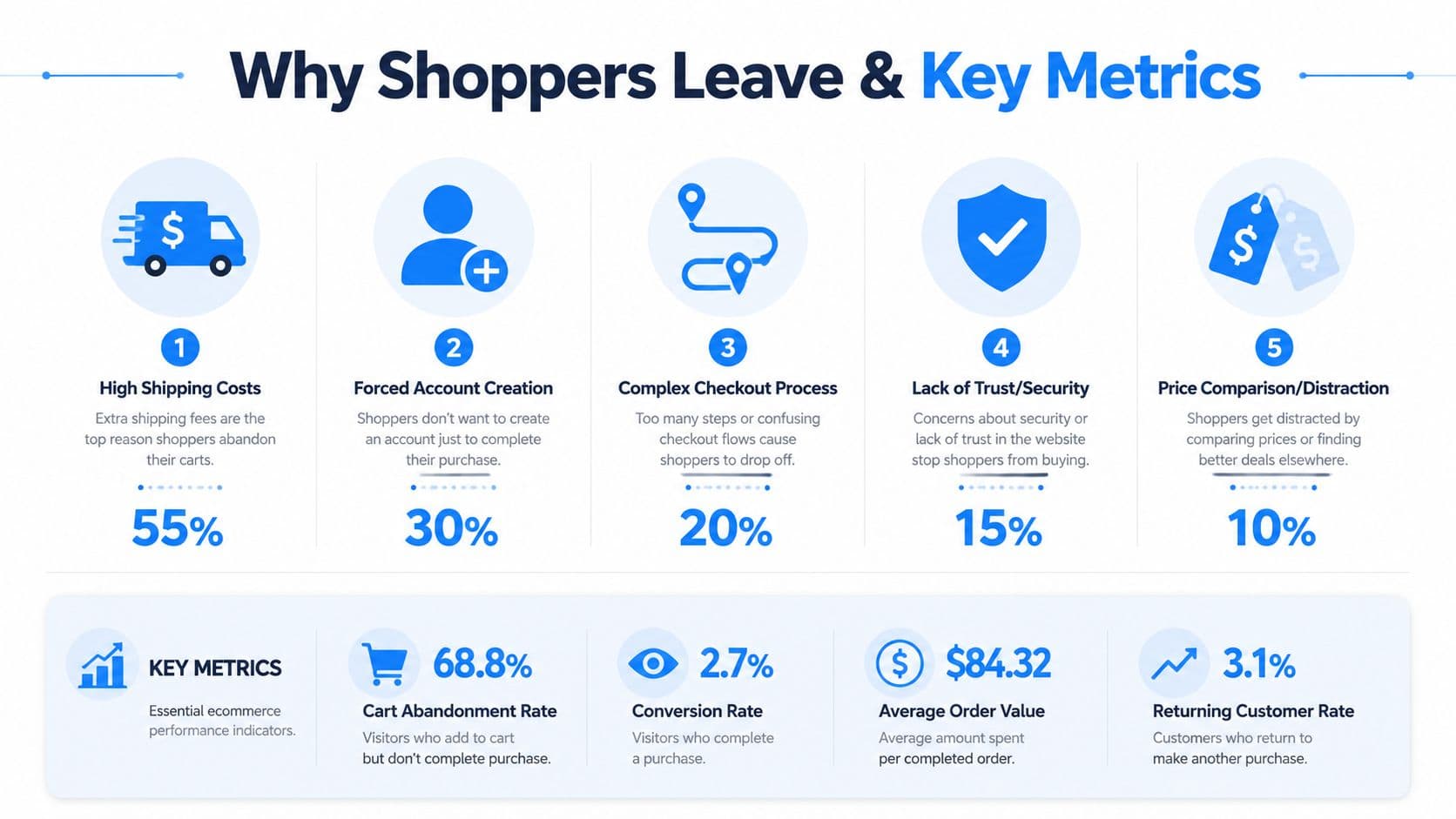 An infographic showing the five top reasons for cart abandonment and essential ecommerce performance metrics.