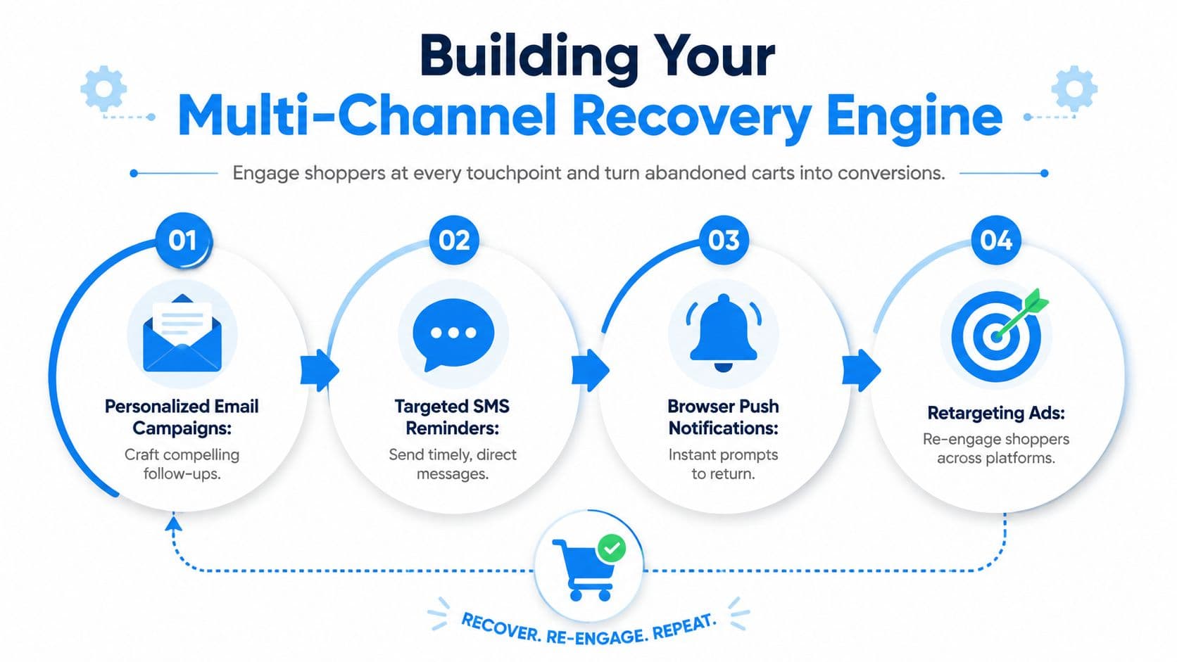 A four-step infographic showing how to recover abandoned carts using email, SMS, push notifications, and retargeting ads.