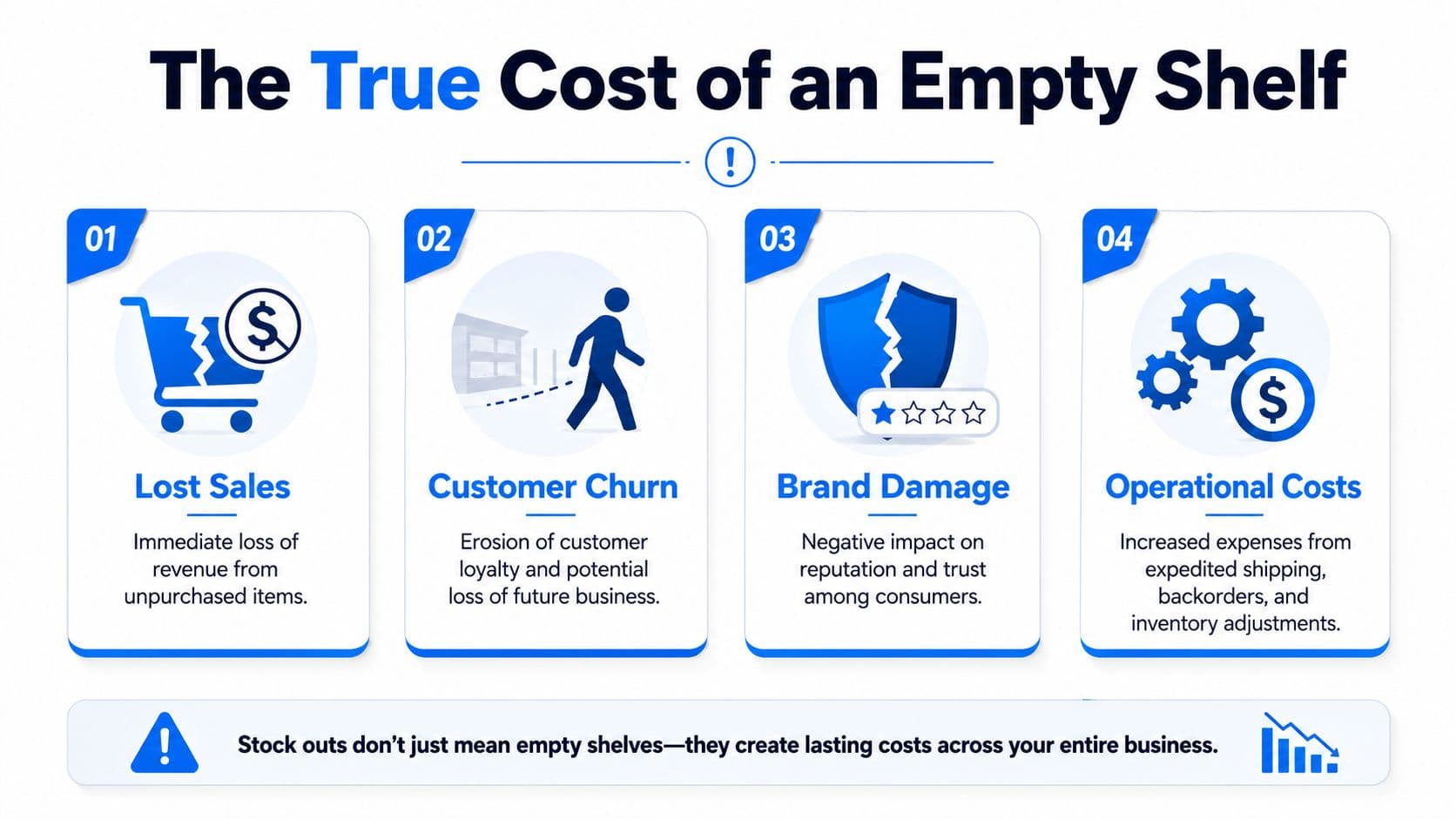 An infographic titled The True Cost of an Empty Shelf highlighting four negative business impacts of stockouts.