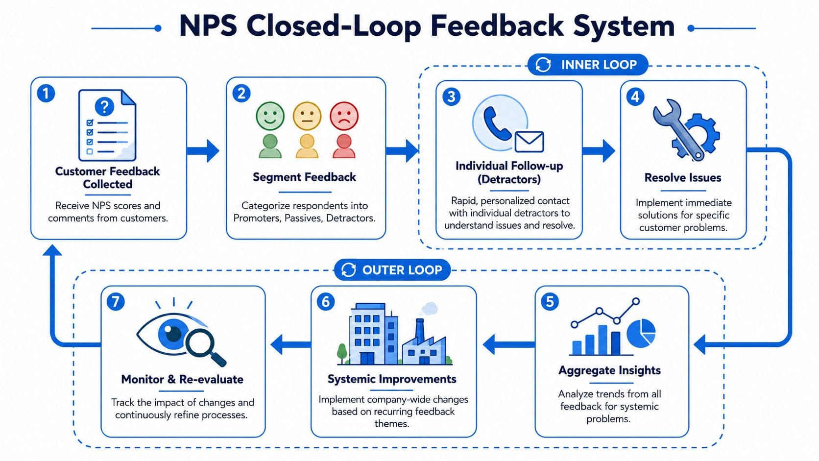 A diagram illustrating the NPS closed-loop feedback system with seven distinct steps for improving customer satisfaction.