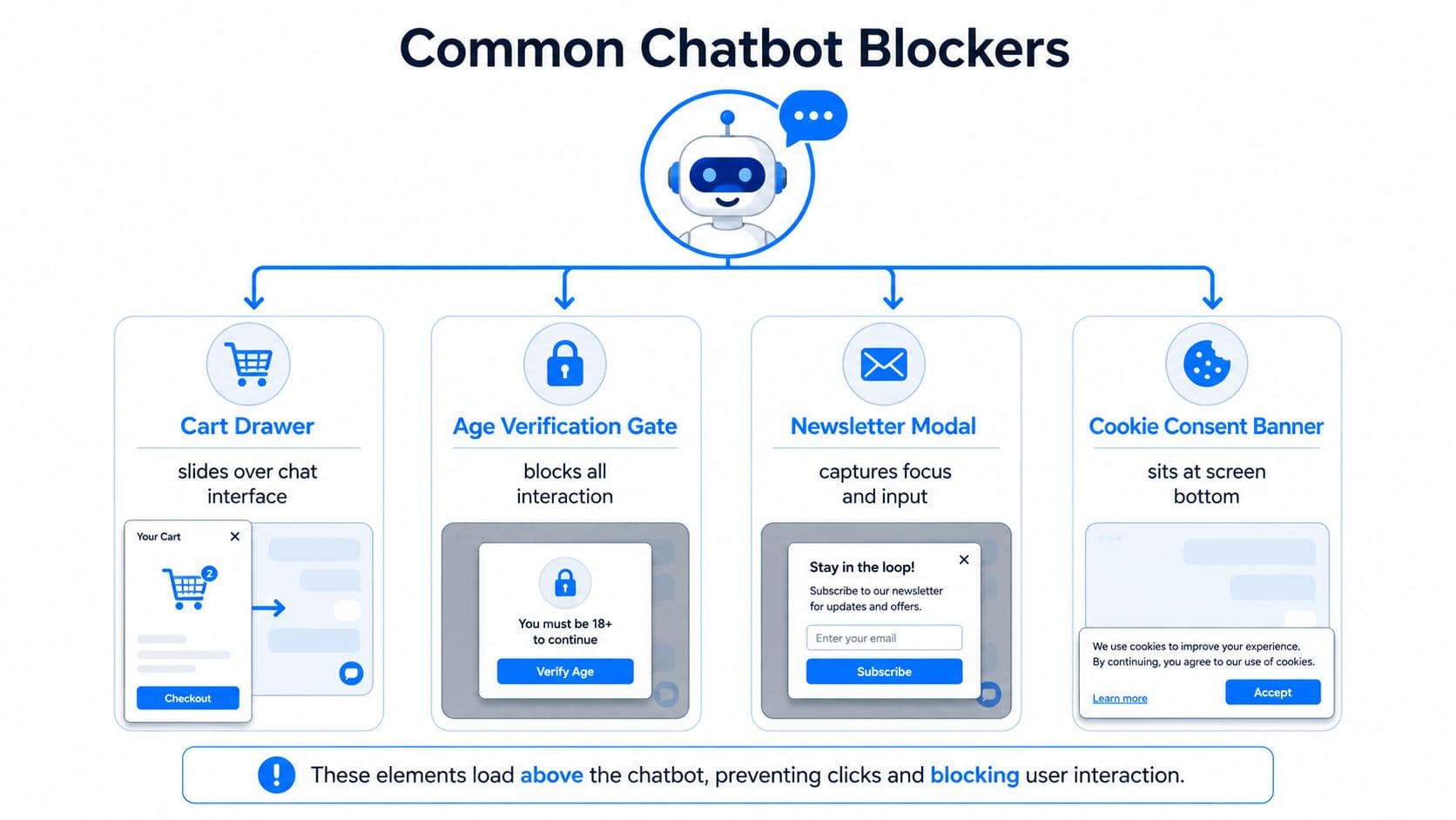 A diagram illustrating four common elements that block chatbot interaction on websites, including carts, age gates, and banners.