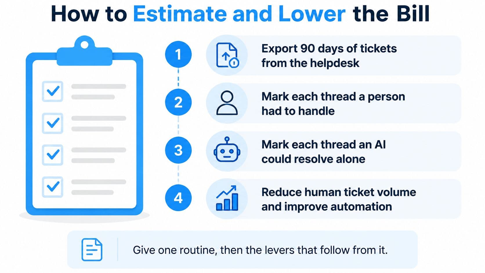 A four-step infographic illustrating a process to estimate and lower helpdesk ticket costs and expenses.