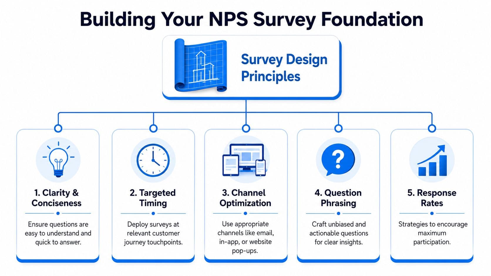 A diagram outlining five key principles for designing effective NPS surveys to gather customer feedback.