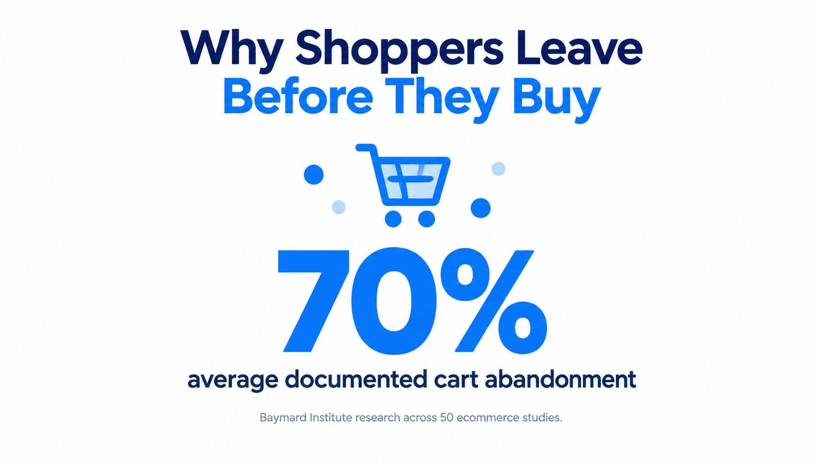 A graphic showing that 70% of shoppers leave ecommerce websites before completing their purchase due to cart abandonment.