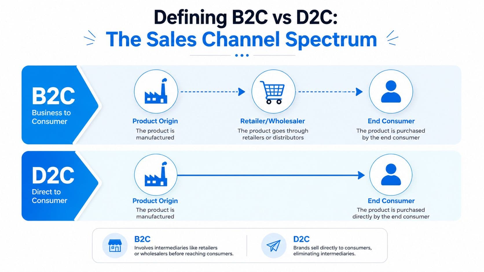 An infographic diagram comparing B2C sales channels with retailers versus D2C direct-to-consumer brand sales models.