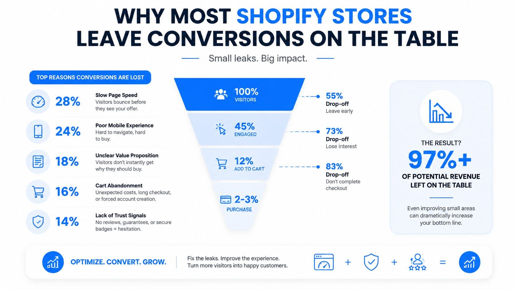 An infographic showing reasons why Shopify stores lose conversions and how the sales funnel impacts potential revenue.
