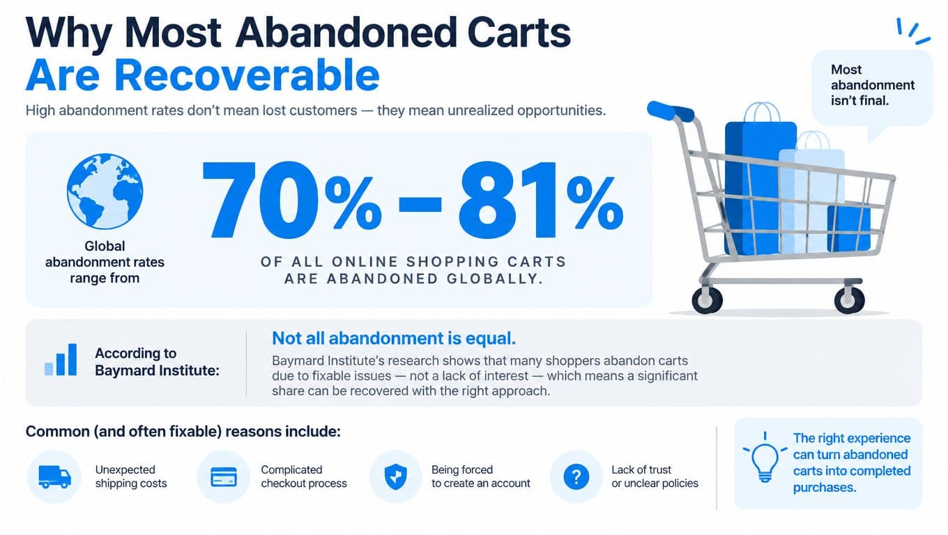 An infographic detailing why online shopping cart abandonment occurs and how these lost sales are recoverable.