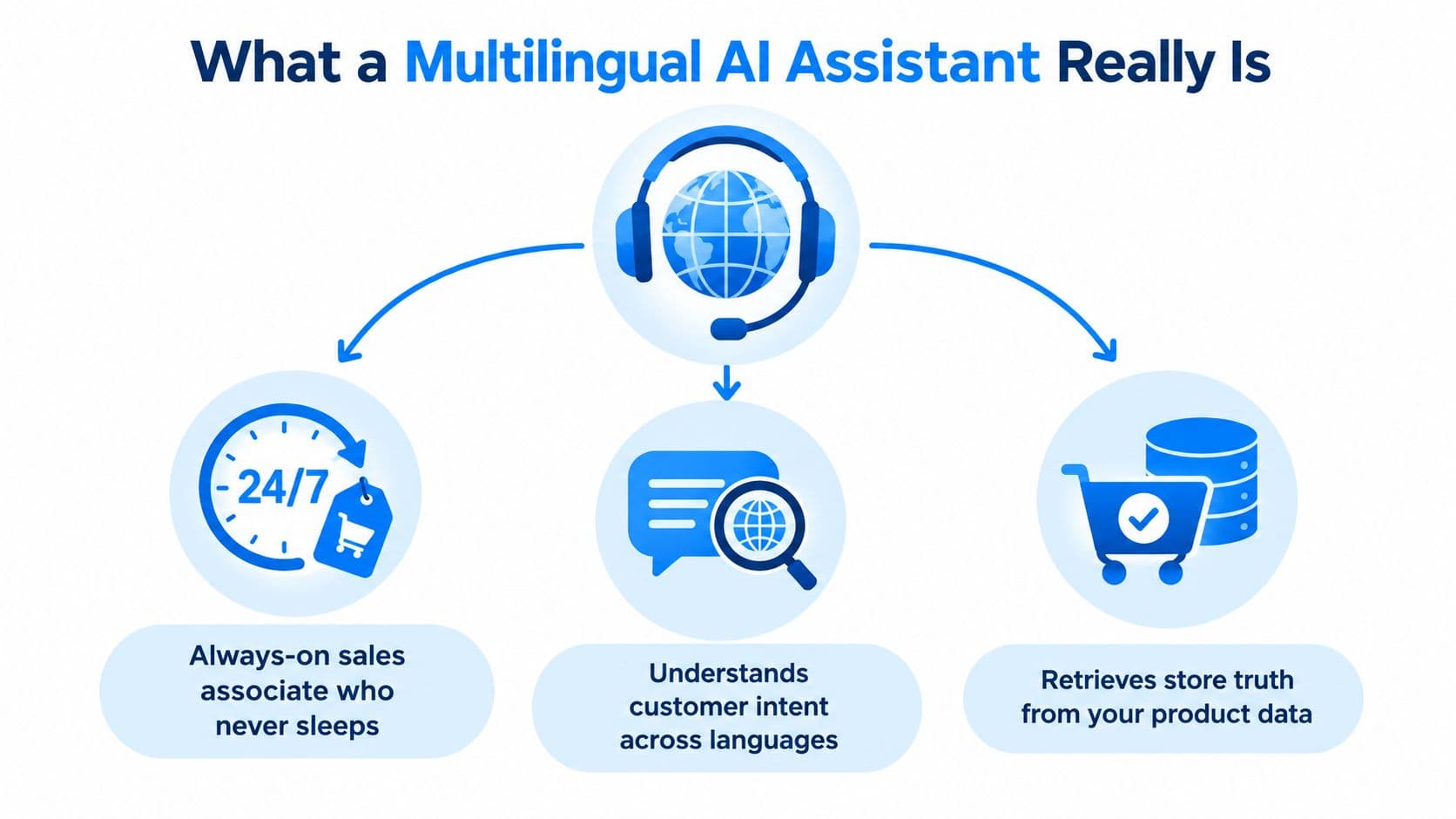 An infographic showing a multilingual AI assistant as a 24/7 sales associate that understands global customer intent.