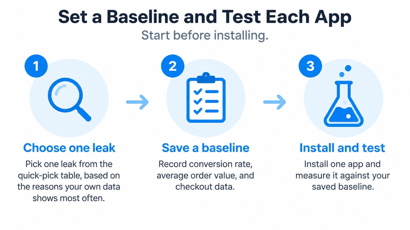 A three-step infographic showing how to set a baseline and test Shopify apps for conversion improvements.