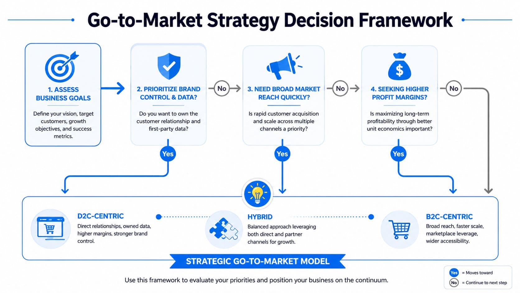 A strategic decision framework infographic illustrating the path to choose between D2C-centric, hybrid, and B2C-centric business models.