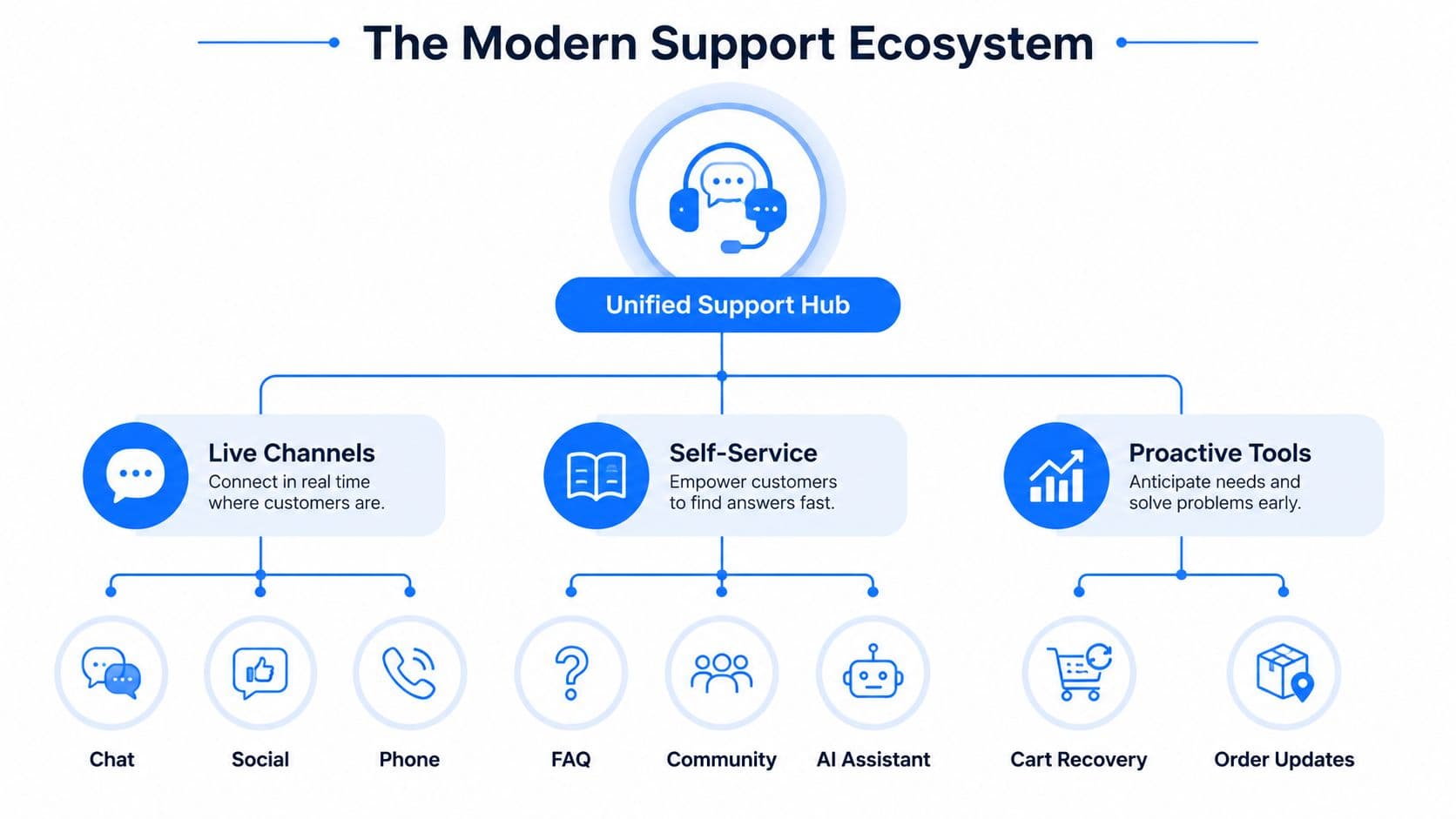 A diagram illustrating a modern customer support ecosystem with a unified hub, live channels, self-service, and proactive tools.