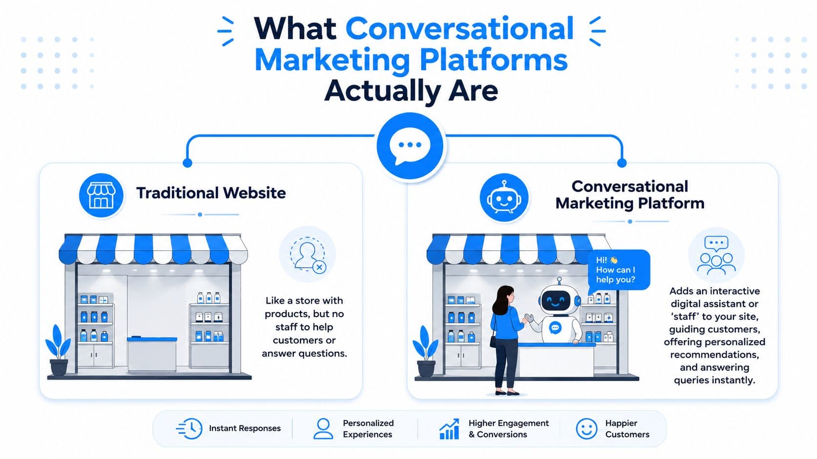 An infographic comparing traditional websites to conversational marketing platforms through a side-by-side store illustration.