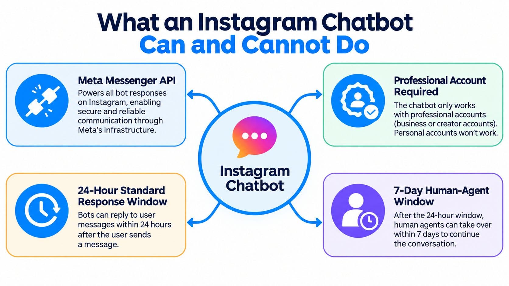 An infographic titled What an Instagram Chatbot Can and Cannot Do outlining key features and limitations.