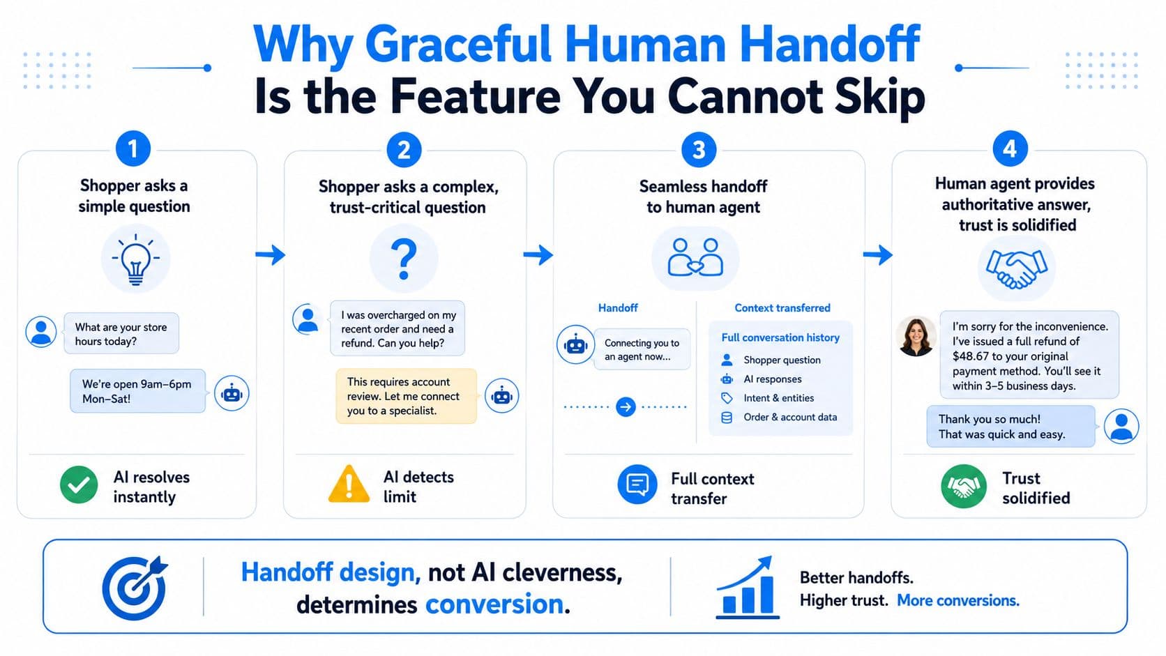 A diagram illustrating the four steps of a seamless AI to human handoff process in customer support.
