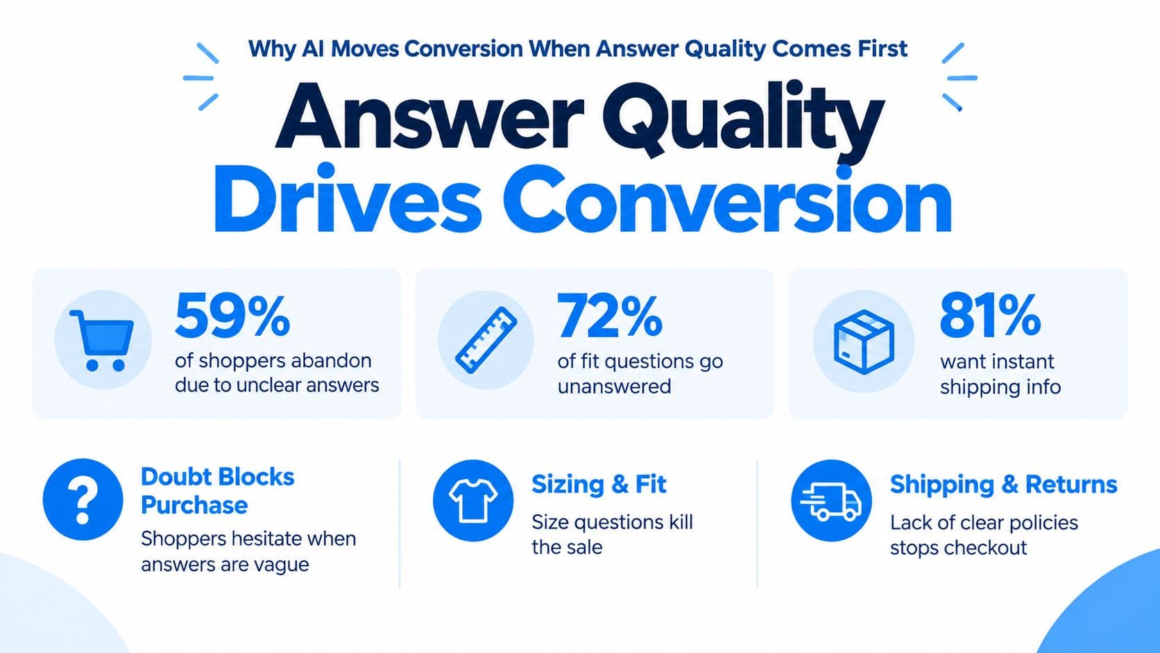 An infographic illustrating that providing high-quality answers using AI helps drive e-commerce conversion rates for online shoppers.