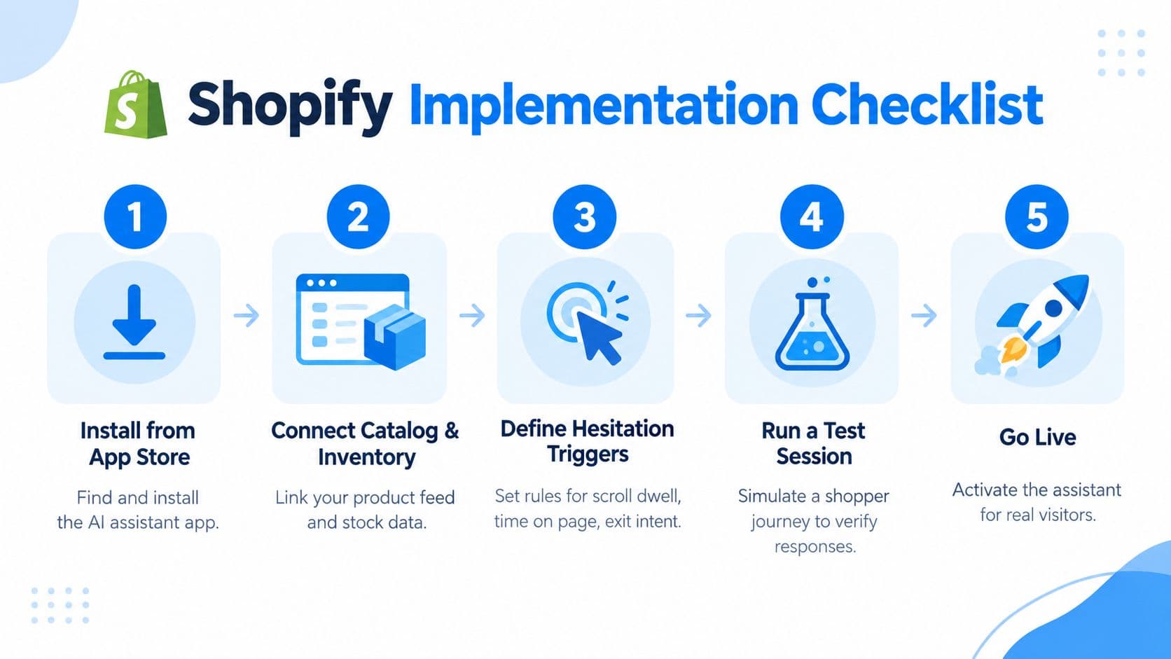 A five-step Shopify implementation checklist infographic for setting up an AI assistant for online stores.
