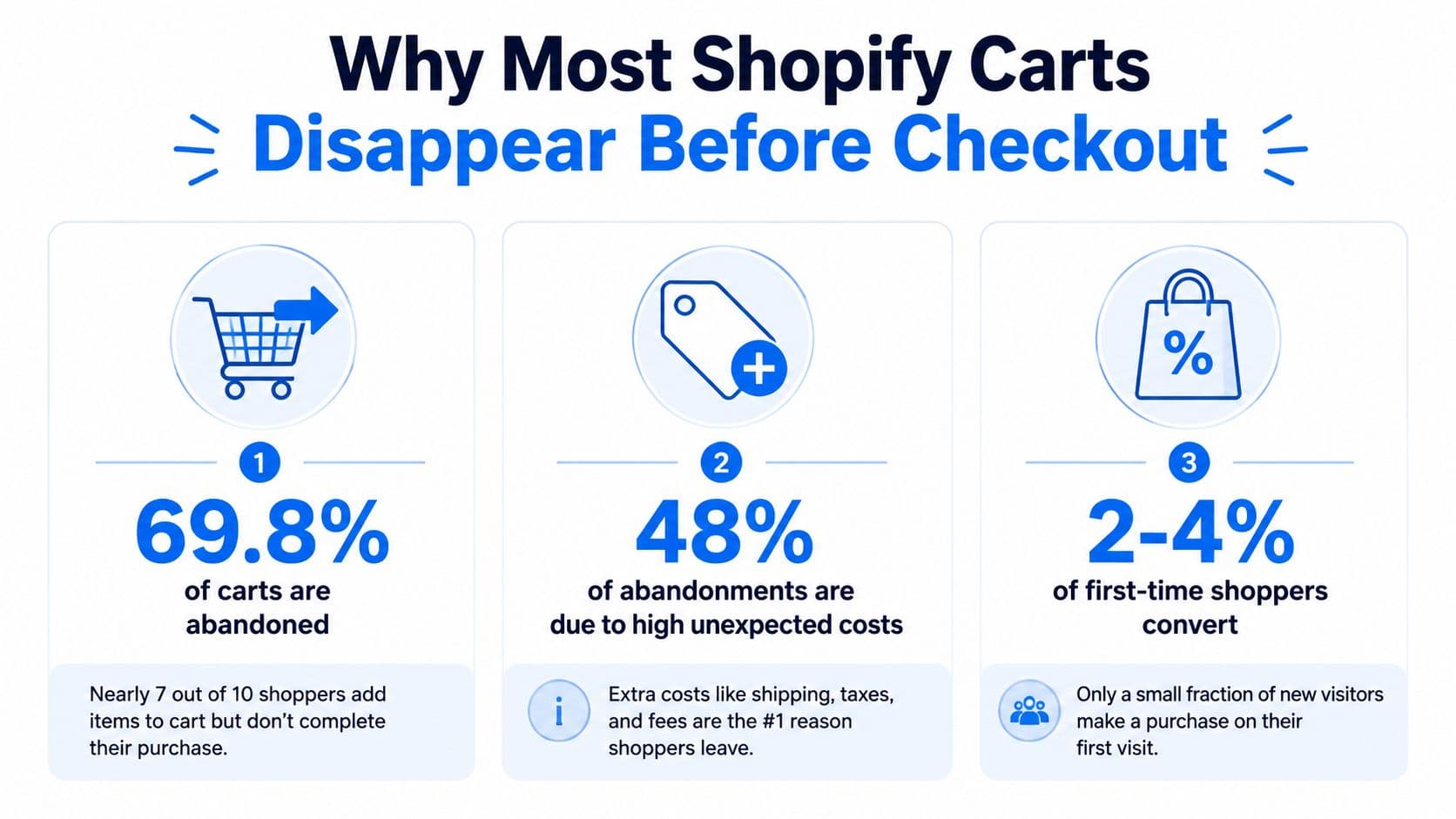An infographic showing statistics about Shopify cart abandonment rates and the reasons why shoppers leave before checkout.