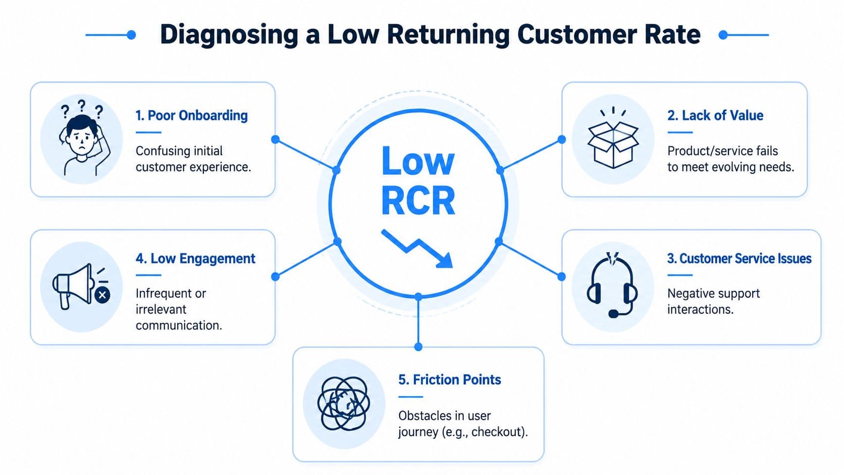 A diagnostic chart illustrating five key reasons for a low returning customer rate in business.
