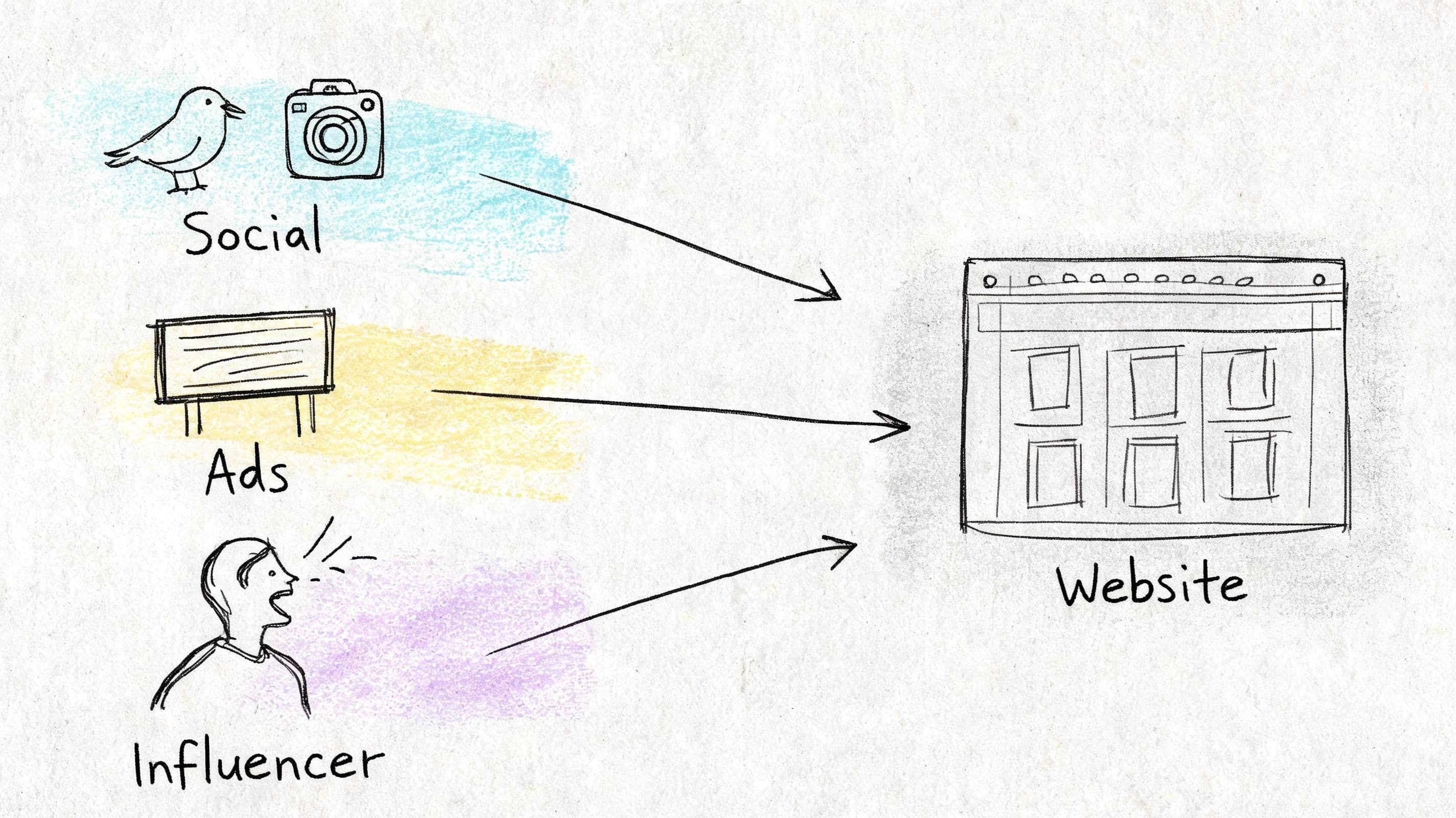 A diagram showing traffic sources including social media, ads, and influencers directing users to a central website.