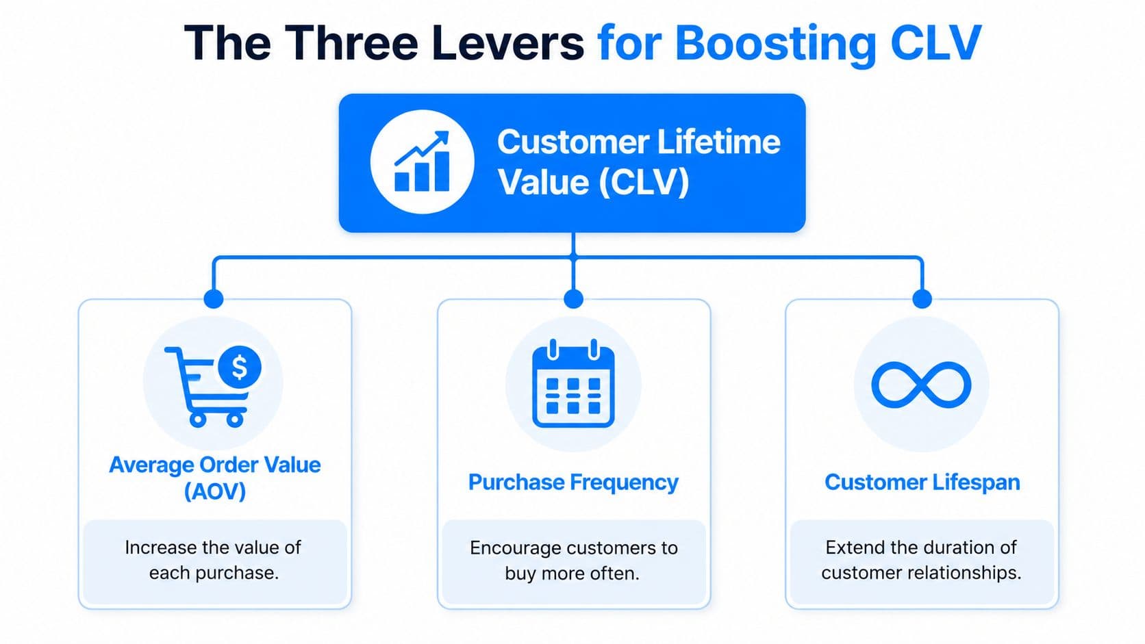 A diagram illustrating the three key strategies for improving customer lifetime value: AOV, purchase frequency, and lifespan.
