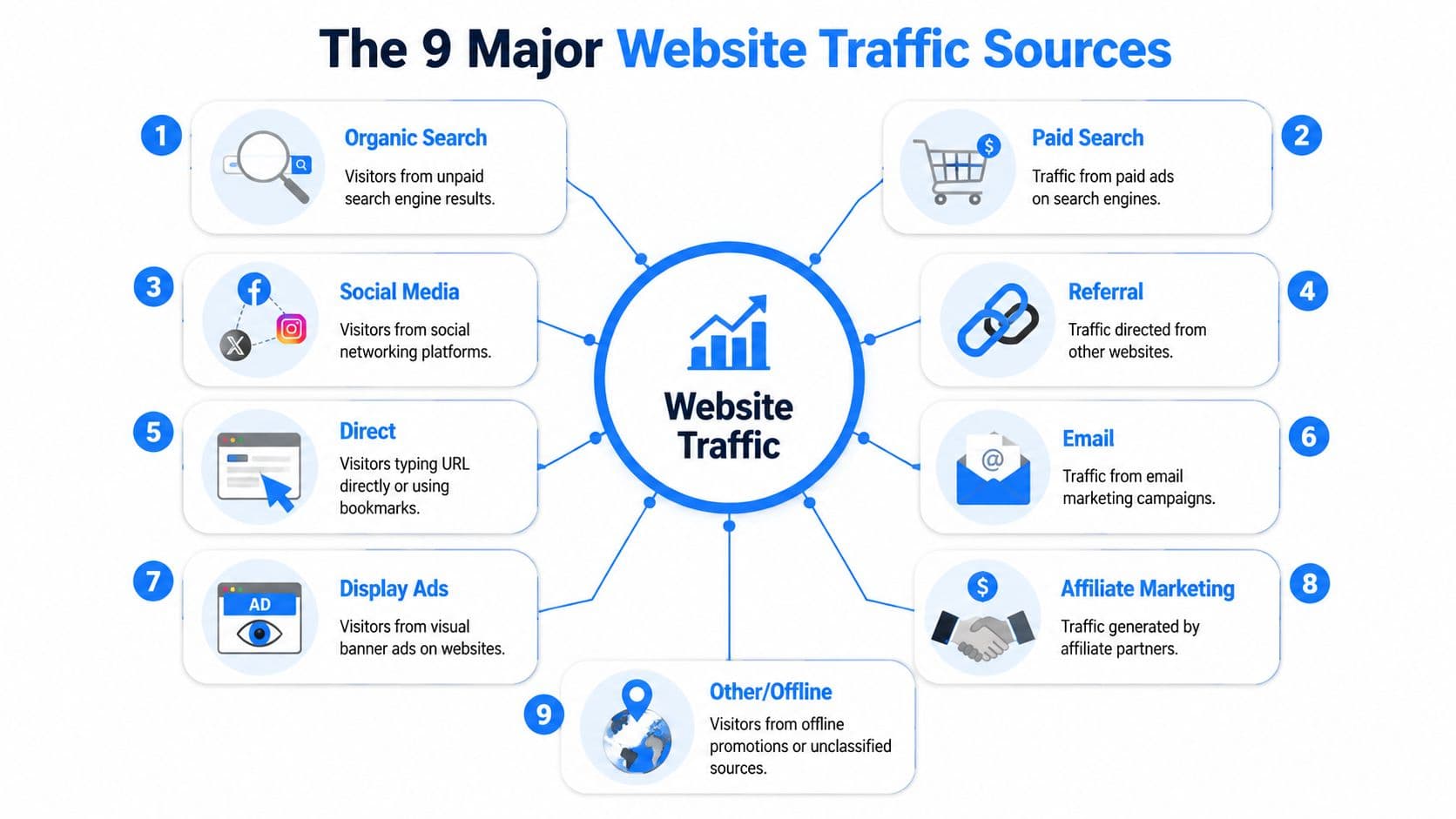 An infographic showing nine major website traffic sources including organic search, social media, email, and direct traffic.